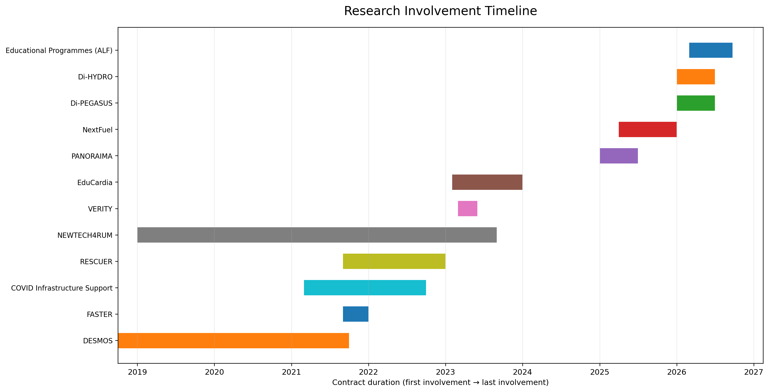 Gantt chart showing research involvement from 2018 to 2026